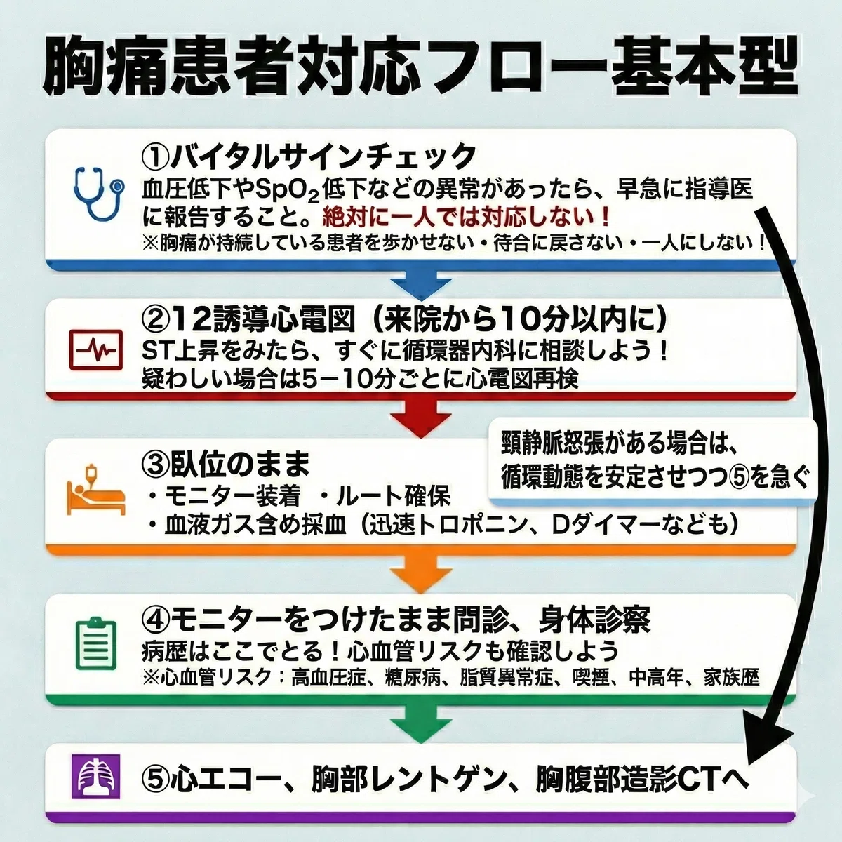 胸痛患者対応フロー基本型